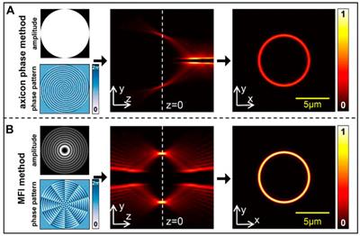 Perfect Optical Vortex to Produce Controllable Spot Array